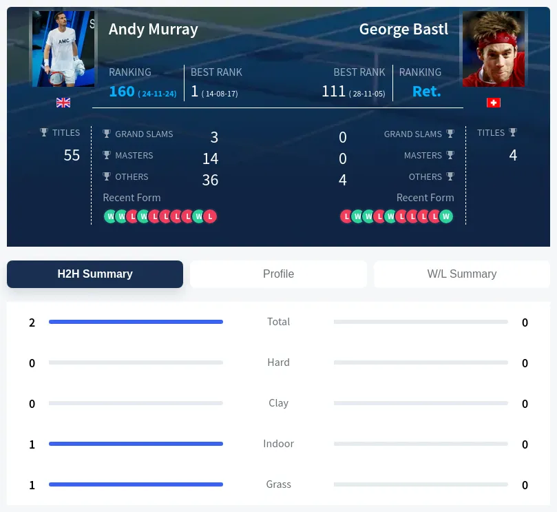 Murray Bastl H2h Summary Stats