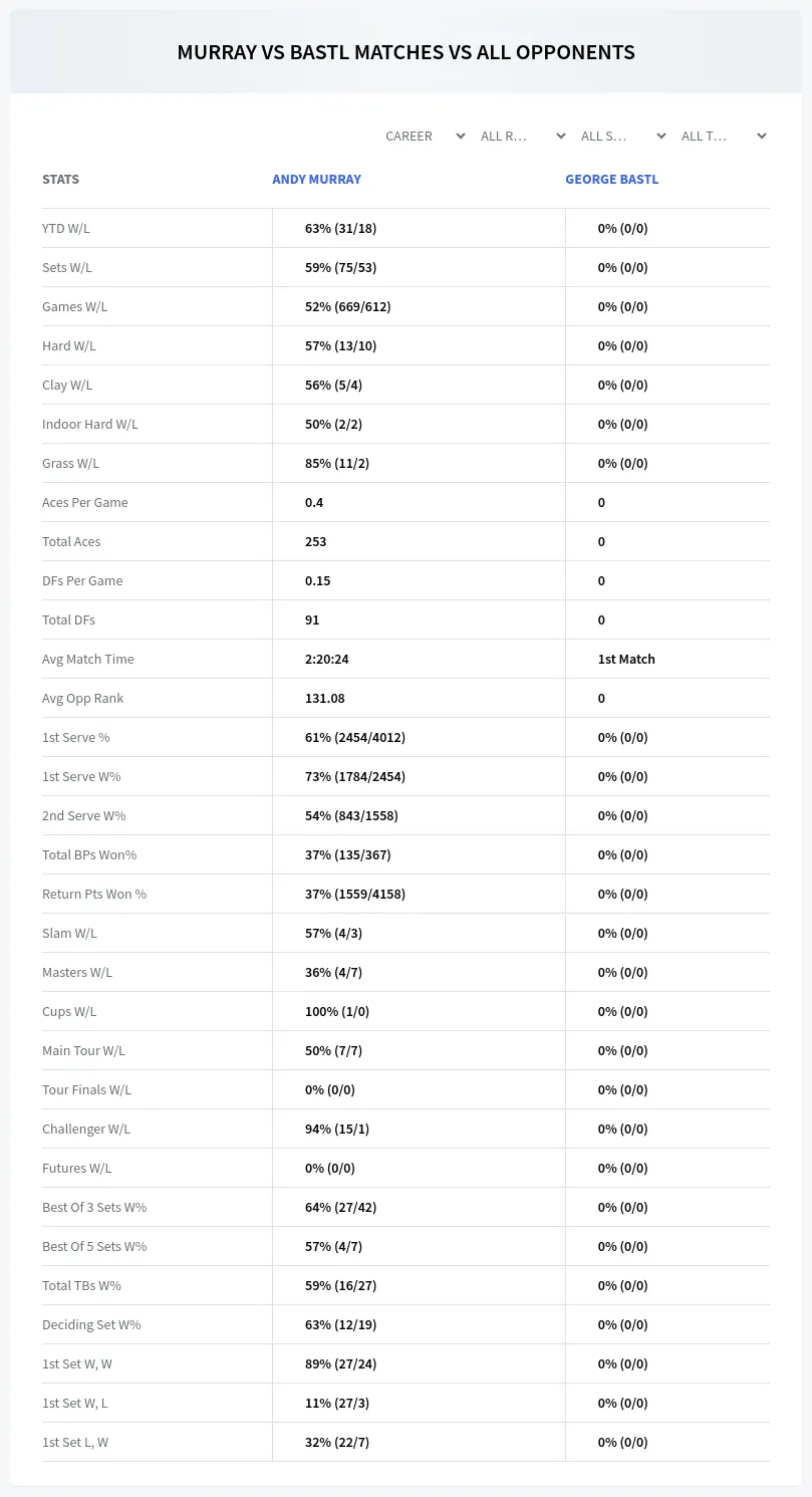 Andy Murray George Bastl Prediction Stats
