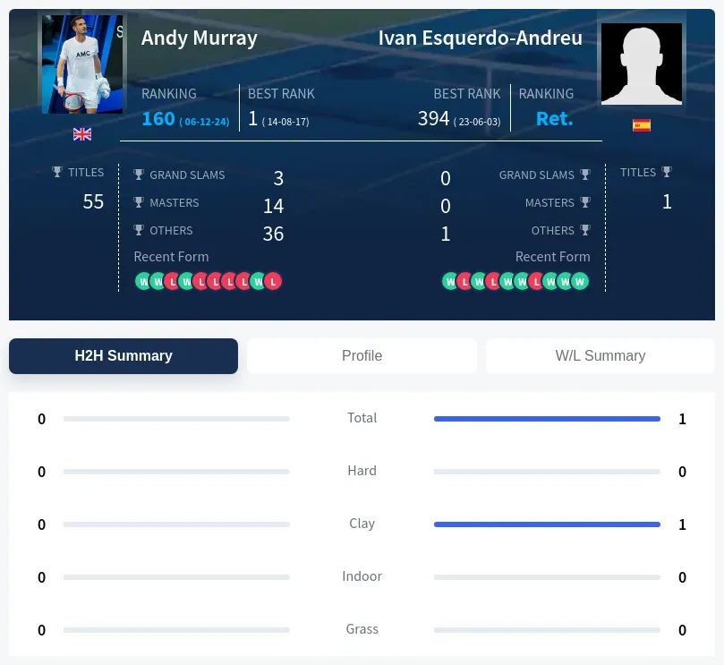 Esquerdo-Andreu Murray H2h Summary Stats