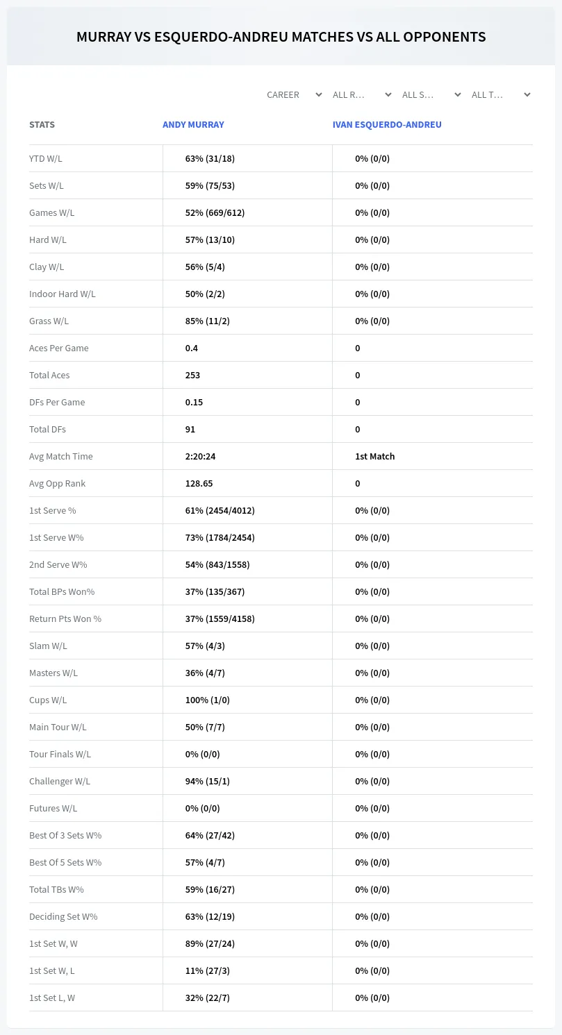 Ivan Esquerdo-Andreu Andy Murray Prediction Stats