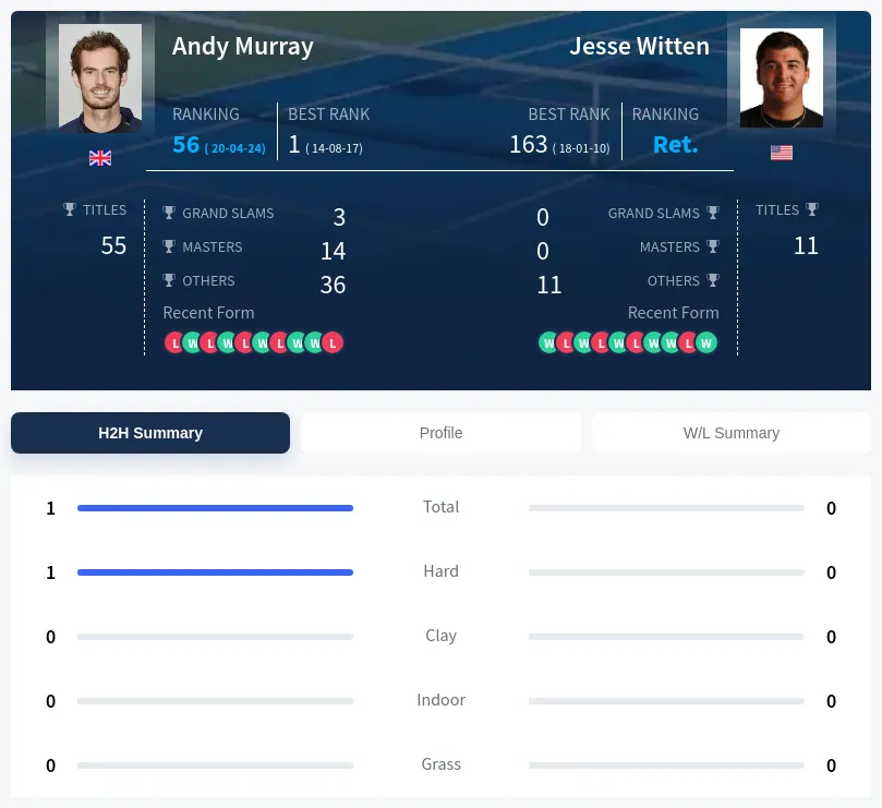 Murray Witten H2h Summary Stats