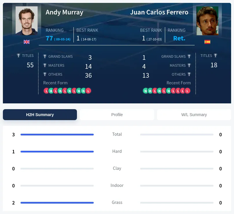 Murray Ferrero H2h Summary Stats