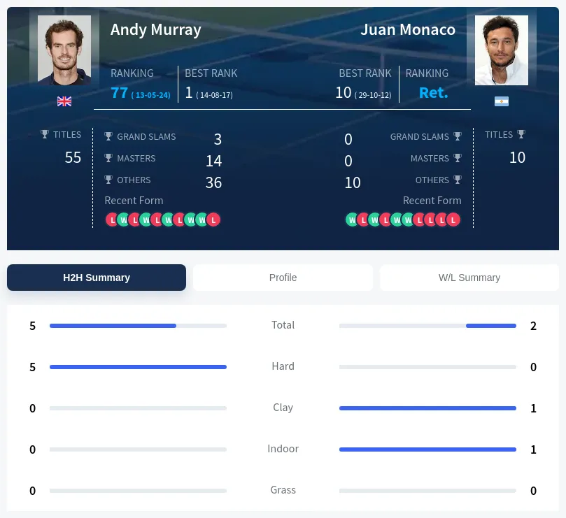 Monaco Murray H2h Summary Stats