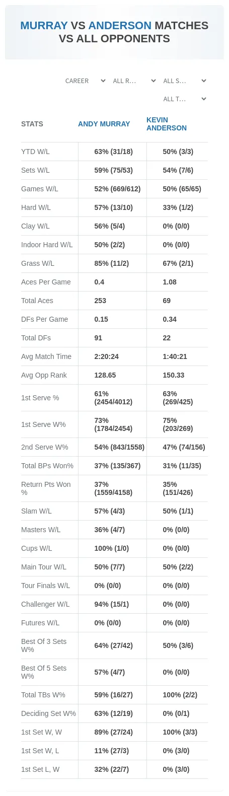 Kevin Anderson Andy Murray Prediction Stats