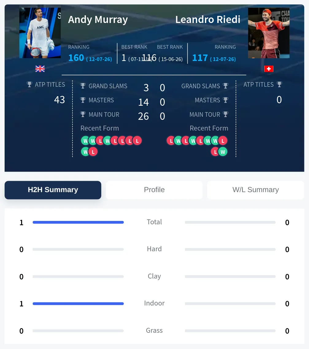 Riedi Murray H2h Summary Stats