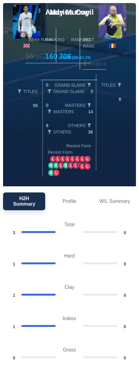 Copil Murray H2h Summary Stats