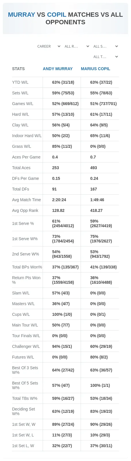 Marius Copil Andy Murray Prediction Stats