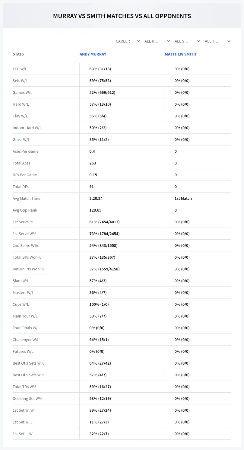 Matthew Smith Andy Murray Prediction Stats