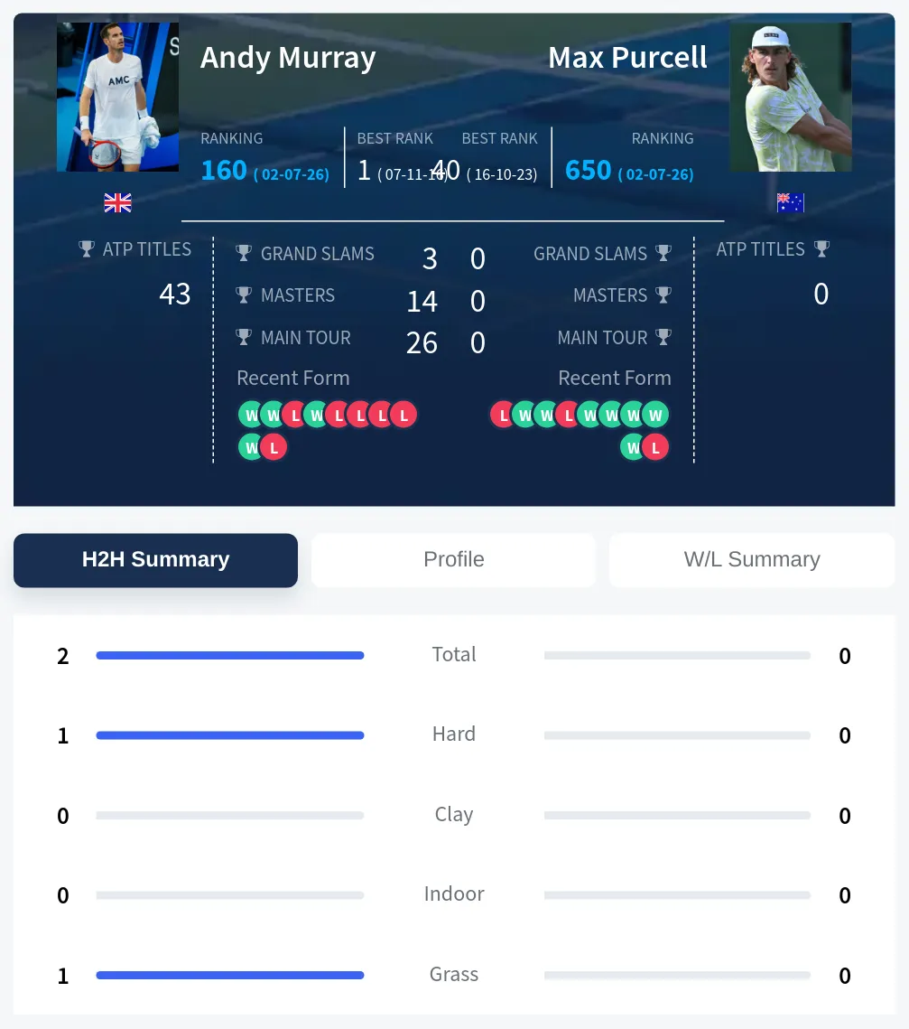 Murray Purcell H2h Summary Stats