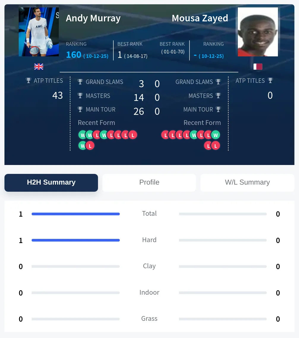 Murray Zayed H2h Summary Stats