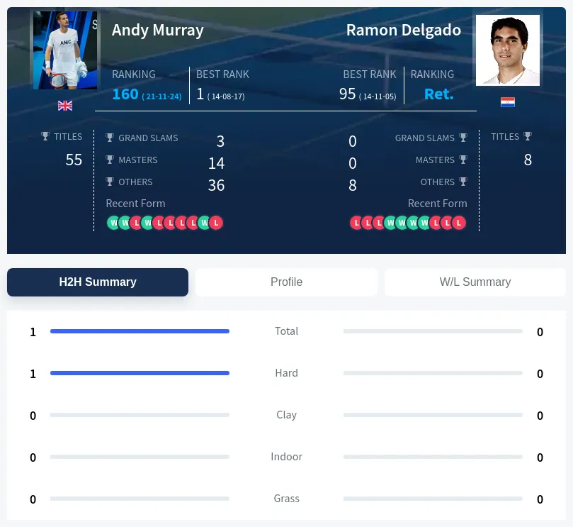 Murray Delgado H2h Summary Stats