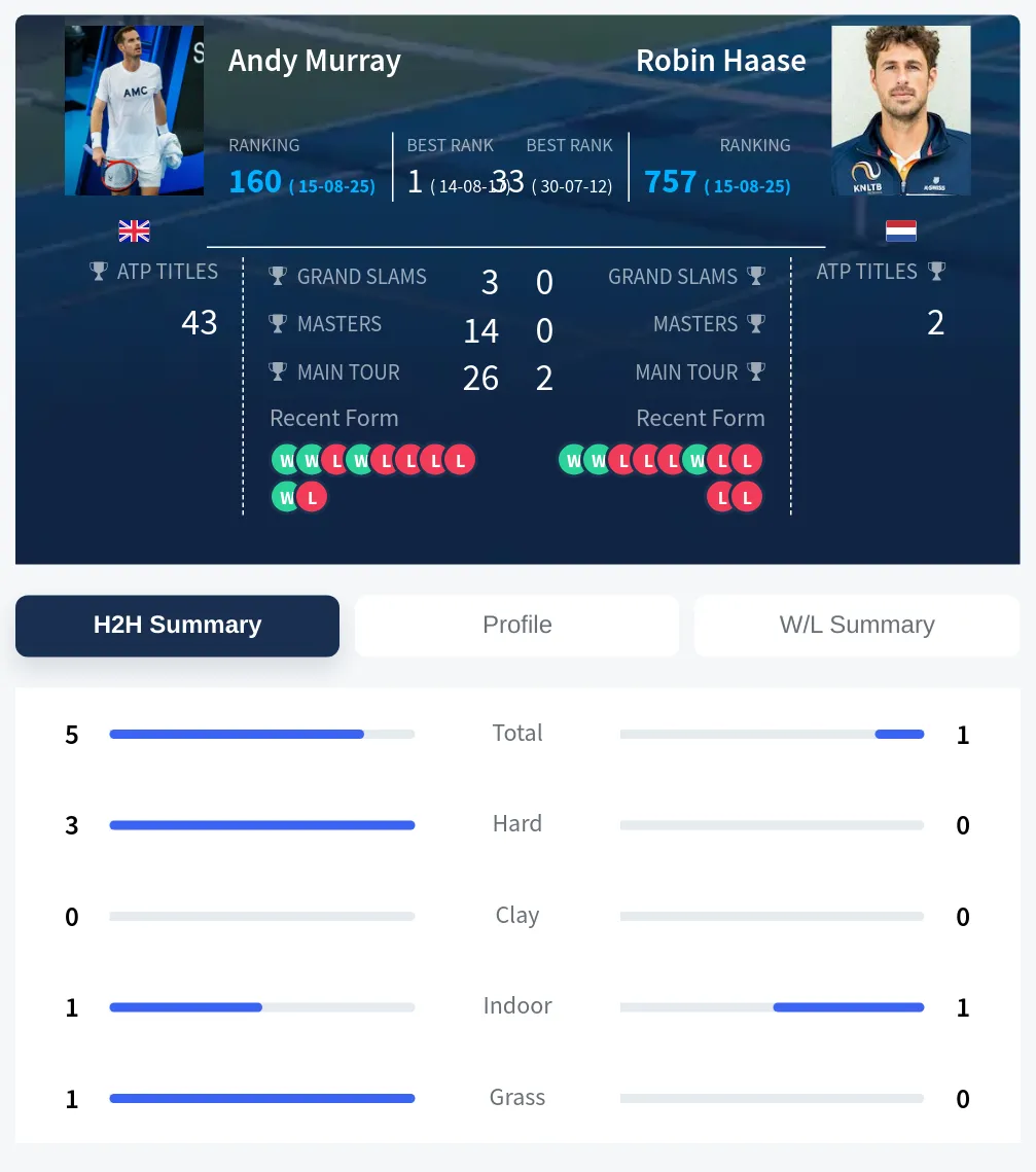 Murray Haase H2h Summary Stats