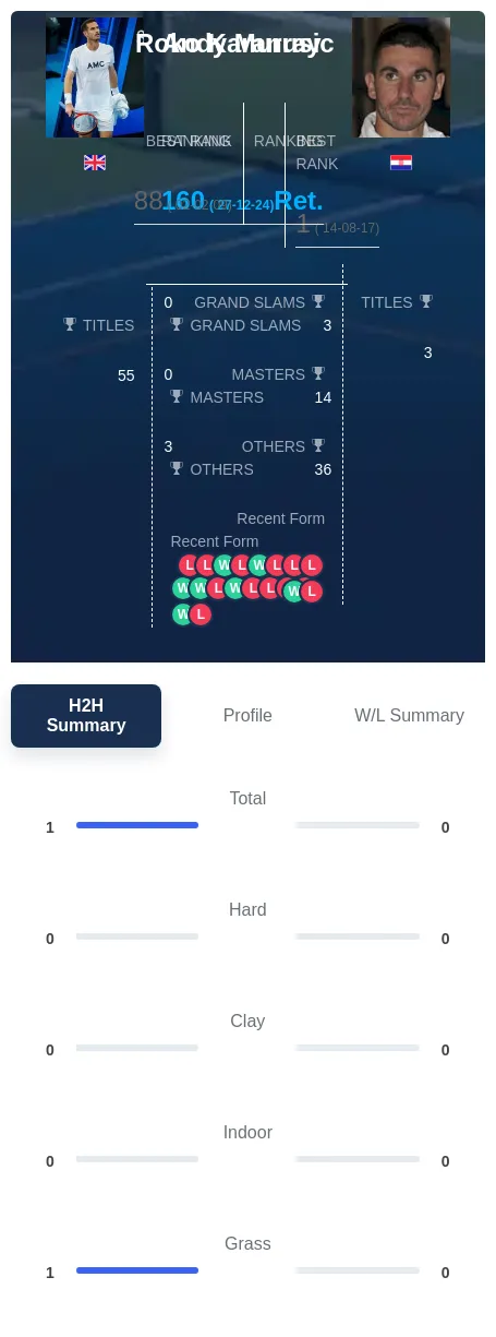 Murray Karanusic H2h Summary Stats