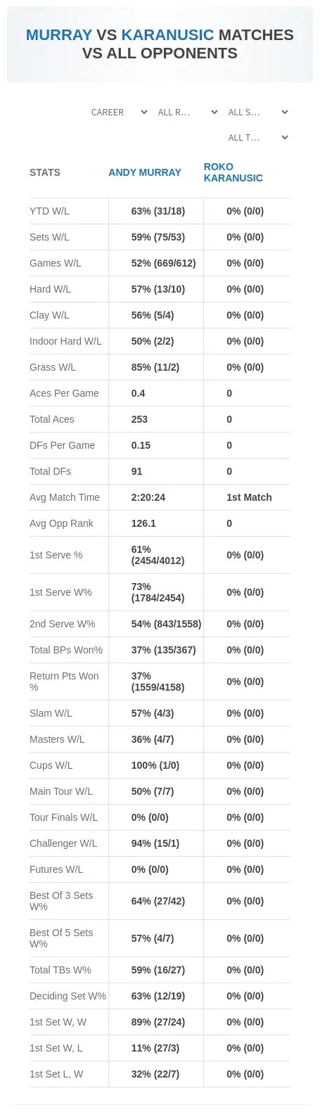 Andy Murray Roko Karanusic Prediction Stats