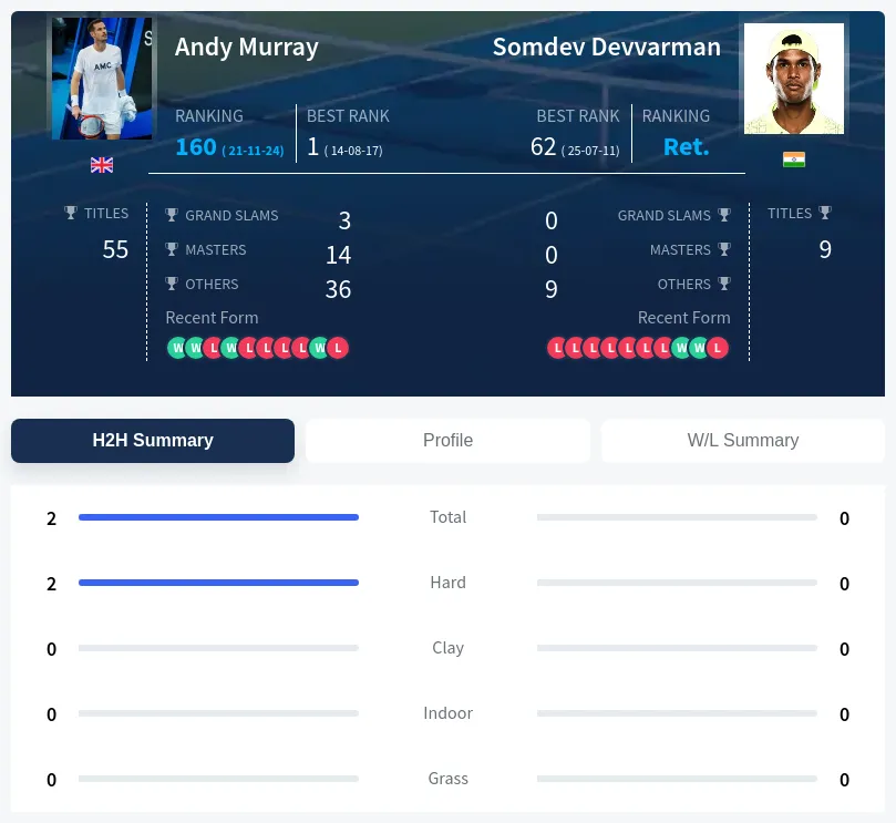 Murray Devvarman H2h Summary Stats