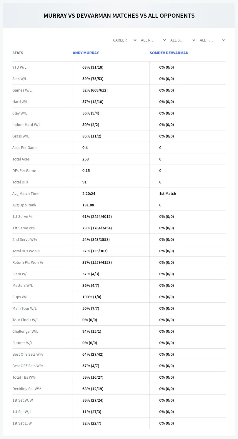 Andy Murray Somdev Devvarman Prediction Stats
