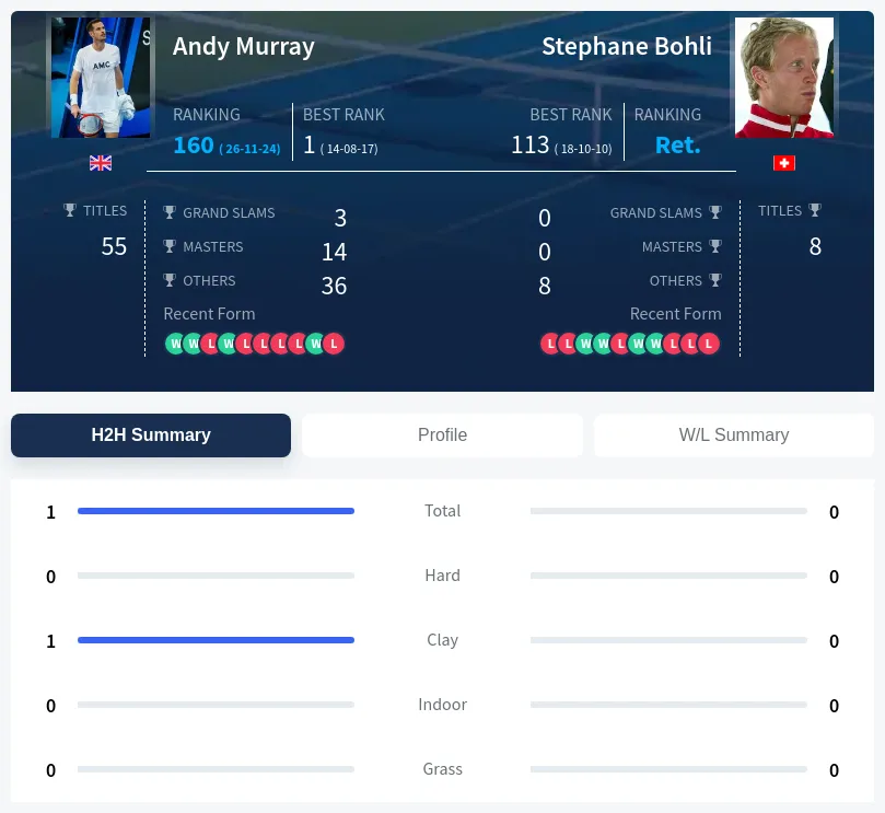 Murray Bohli H2h Summary Stats