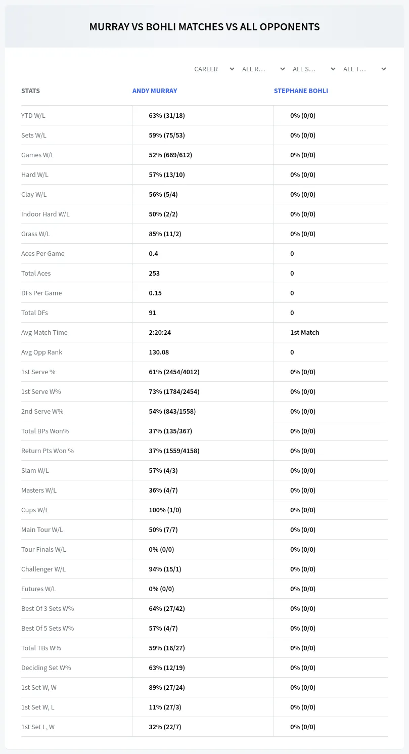 Andy Murray Stephane Bohli Prediction Stats
