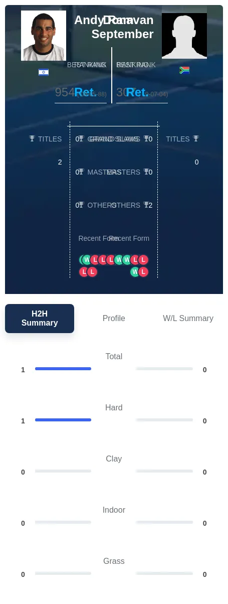 Ram September H2h Summary Stats
