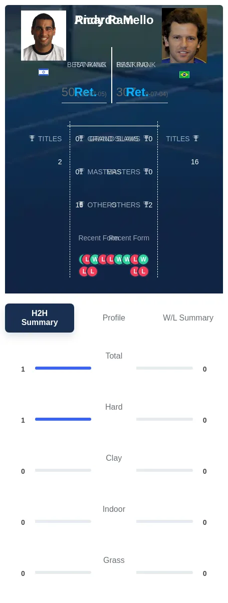 Ram Mello H2h Summary Stats