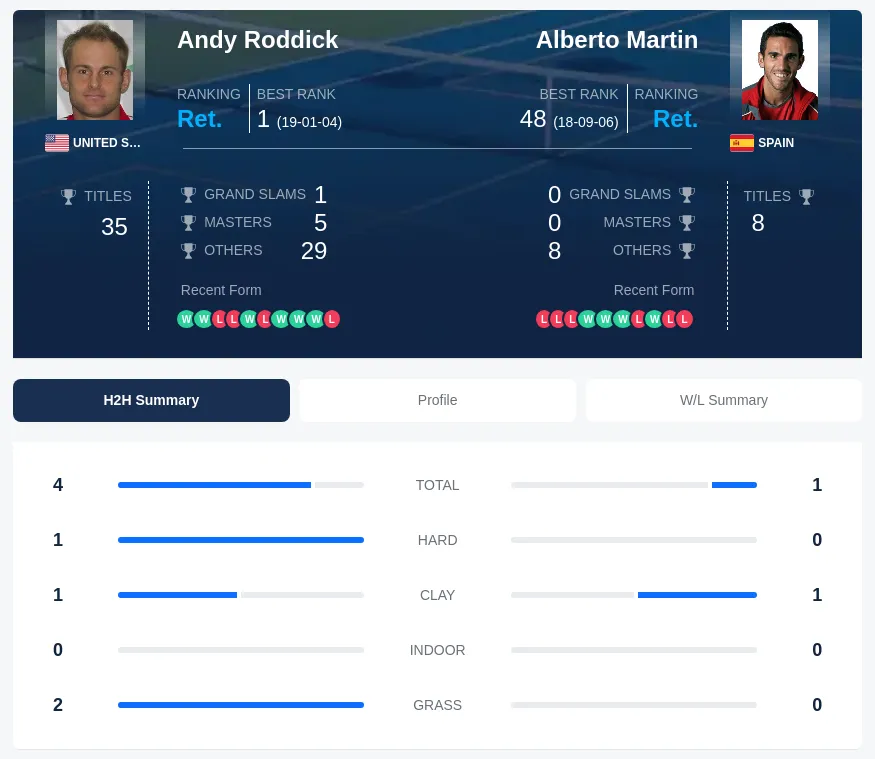 Martin Roddick H2h Summary Stats