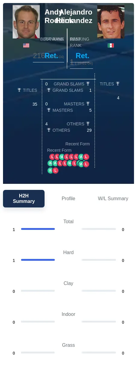 Roddick Hernandez H2h Summary Stats