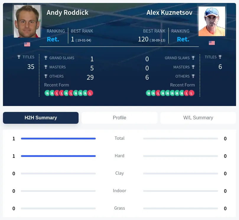 Kuznetsov Roddick H2h Summary Stats