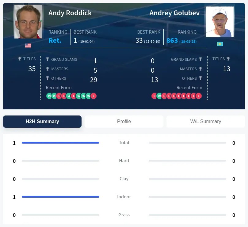 Roddick Golubev H2h Summary Stats