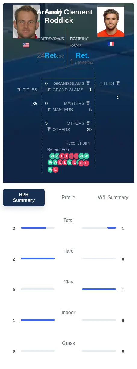 Roddick Clement H2h Summary Stats