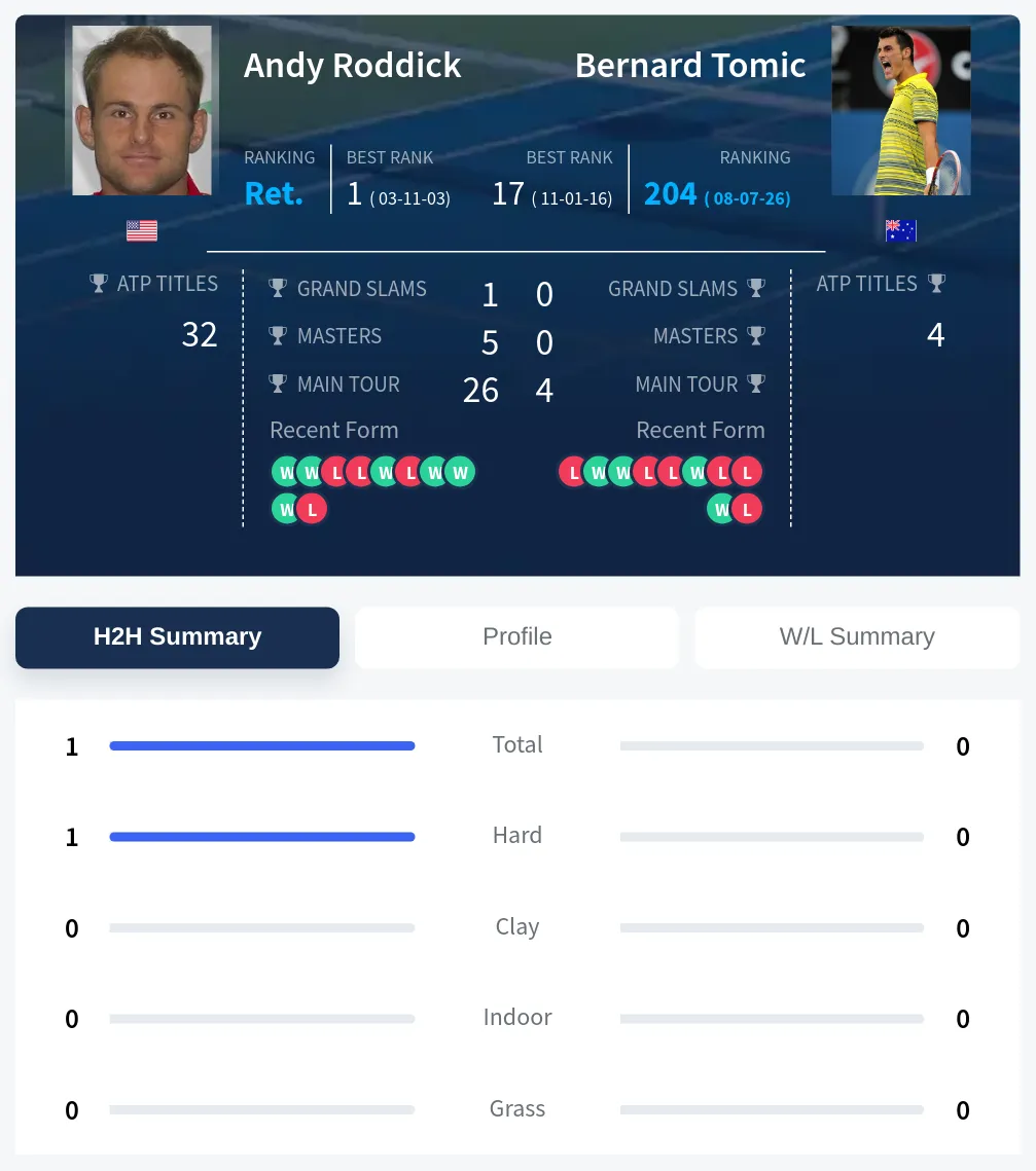 Roddick Tomic H2h Summary Stats