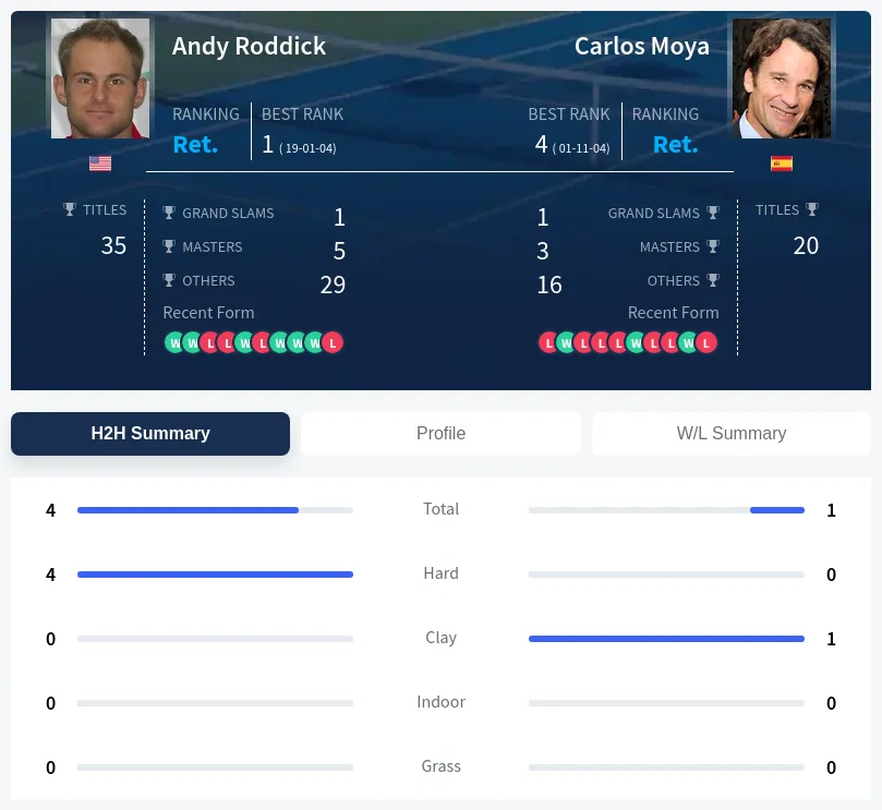 Roddick Moya H2h Summary Stats