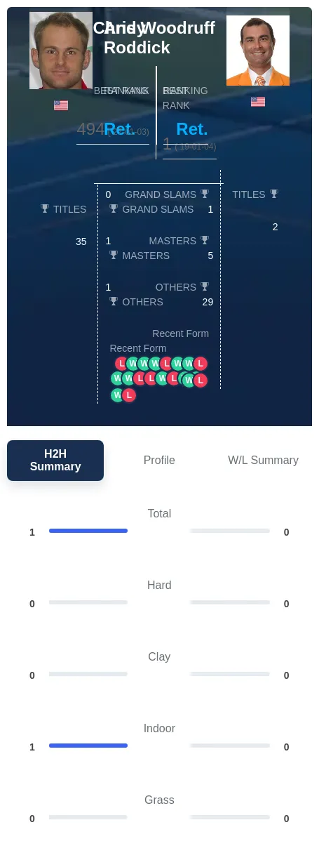 Roddick Woodruff H2h Summary Stats