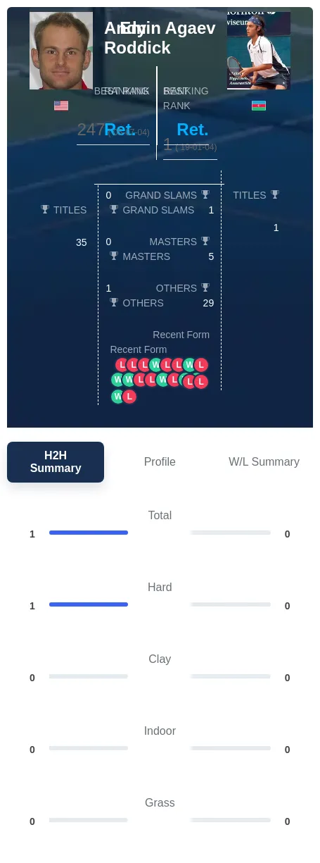 Agaev Roddick H2h Summary Stats