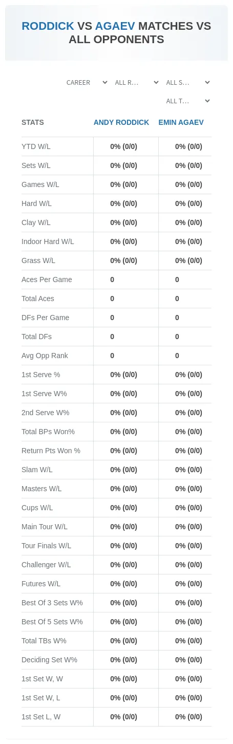 Emin Agaev Andy Roddick Prediction Stats