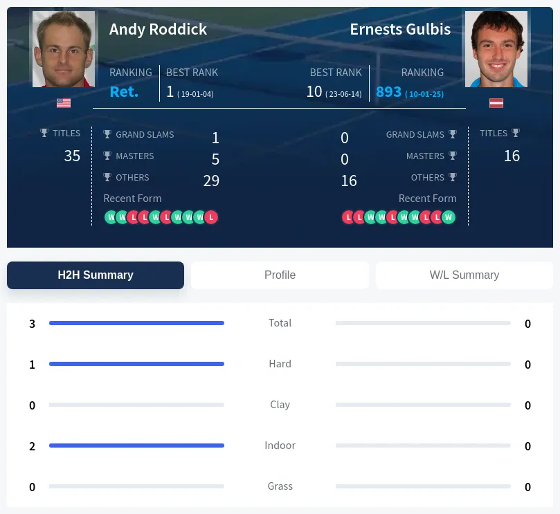 Roddick Gulbis H2h Summary Stats