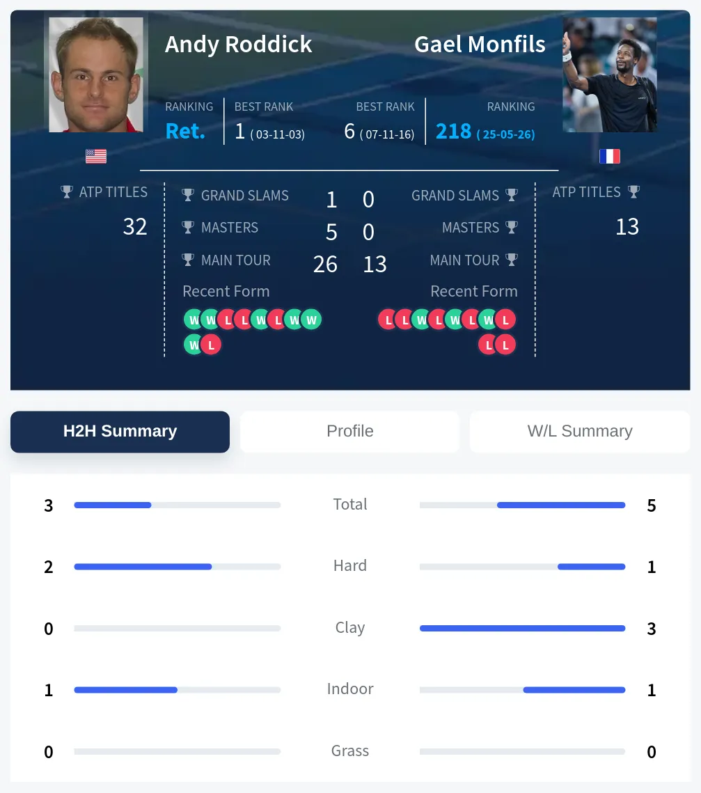 Roddick Monfils H2h Summary Stats