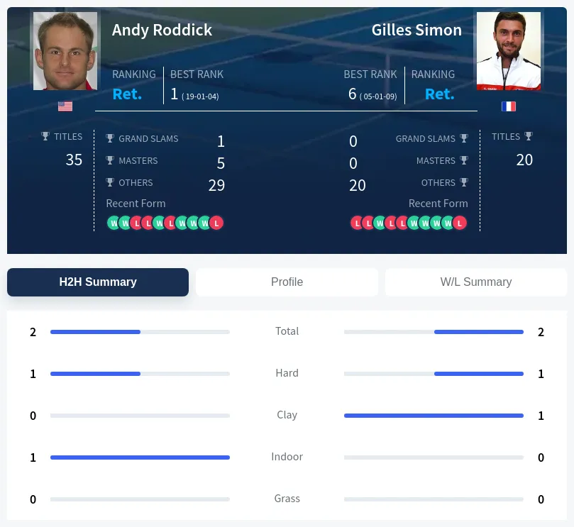 Roddick Simon H2h Summary Stats