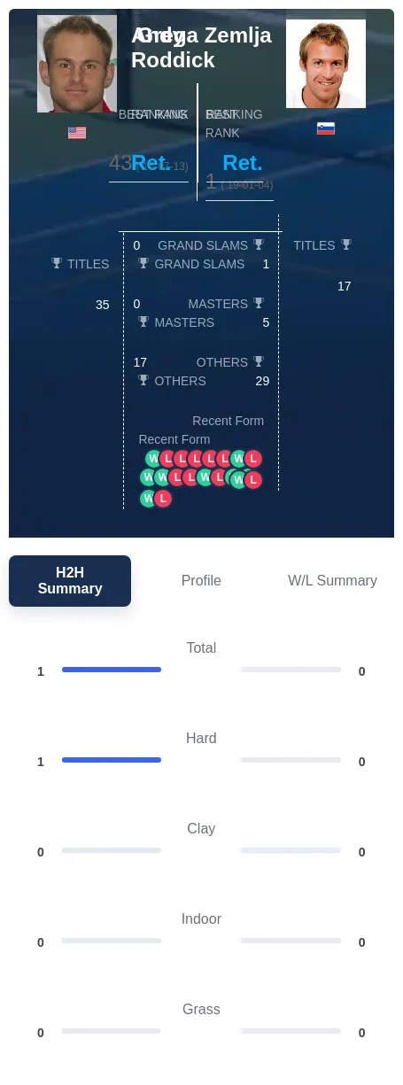 Zemlja Roddick H2h Summary Stats