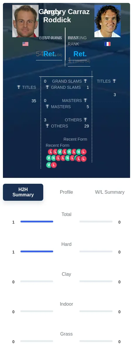 Carraz Roddick H2h Summary Stats