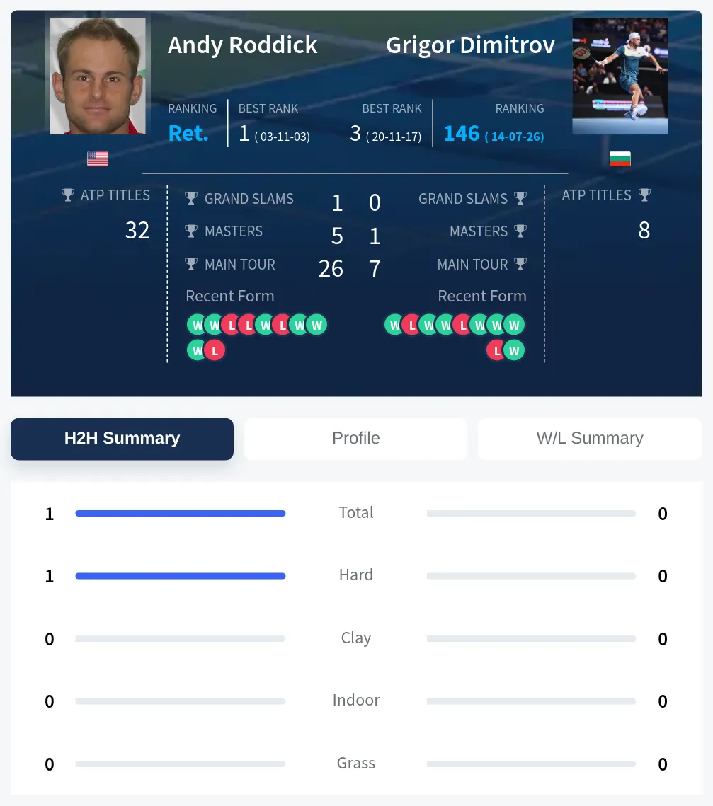 Roddick Dimitrov H2h Summary Stats