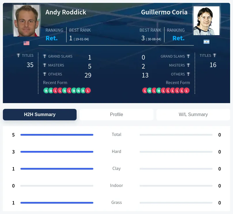 Roddick Coria H2h Summary Stats