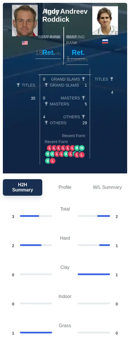 Roddick Andreev H2h Summary Stats