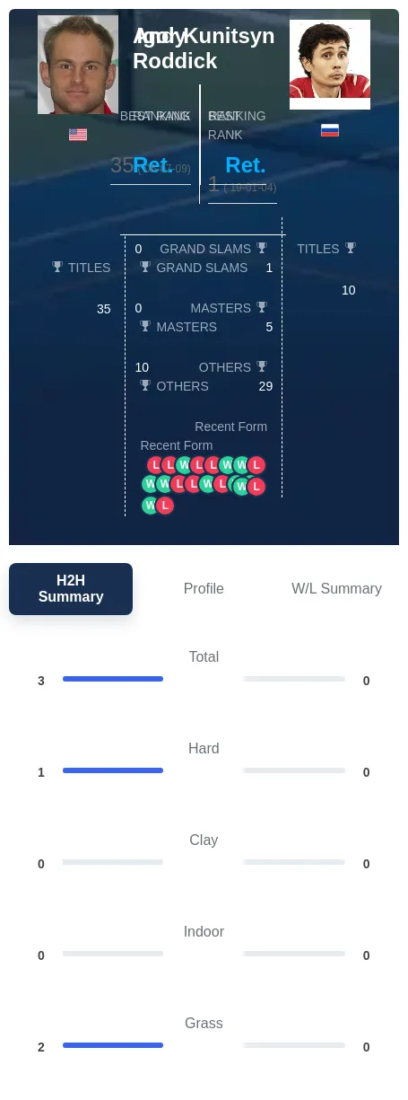 Roddick Kunitsyn H2h Summary Stats