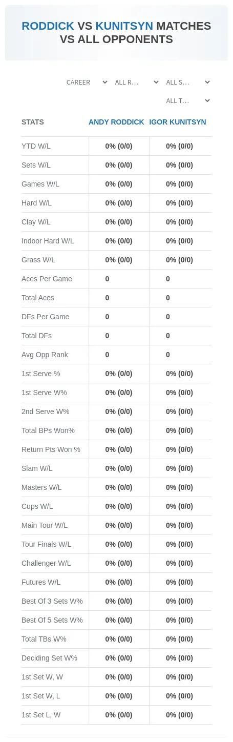 Andy Roddick Igor Kunitsyn Prediction Stats