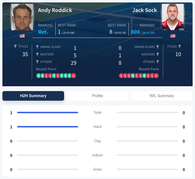 Sock Roddick H2h Summary Stats
