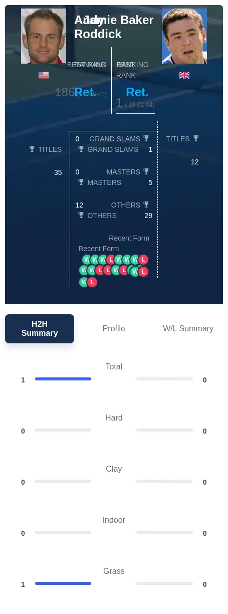 Baker Roddick H2h Summary Stats