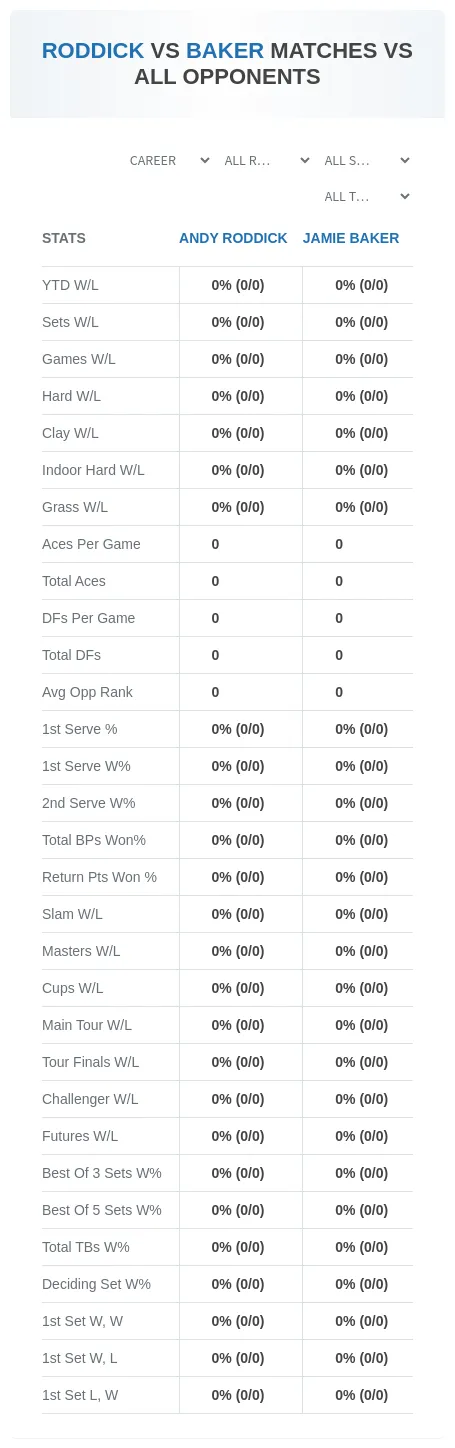 Jamie Baker Andy Roddick Prediction Stats