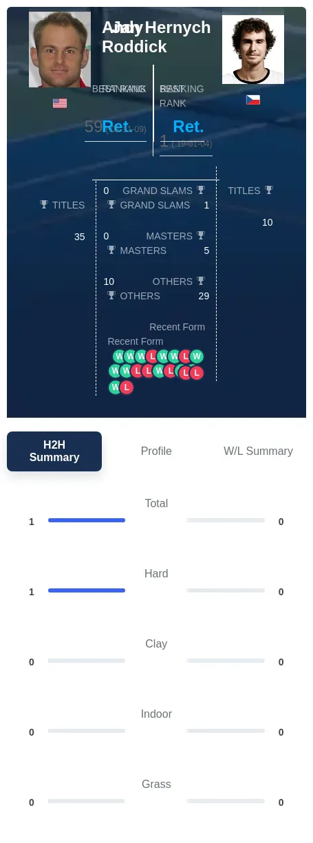 Roddick Hernych H2h Summary Stats