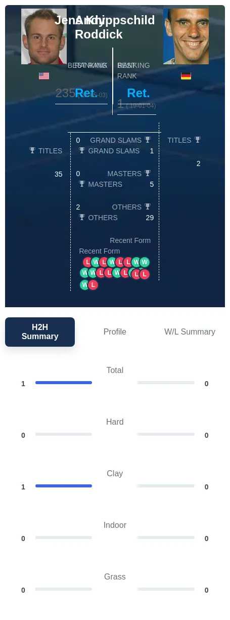 Roddick Knippschild H2h Summary Stats