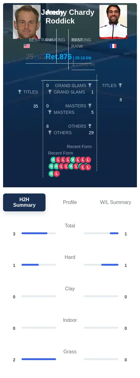 Roddick Chardy H2h Summary Stats